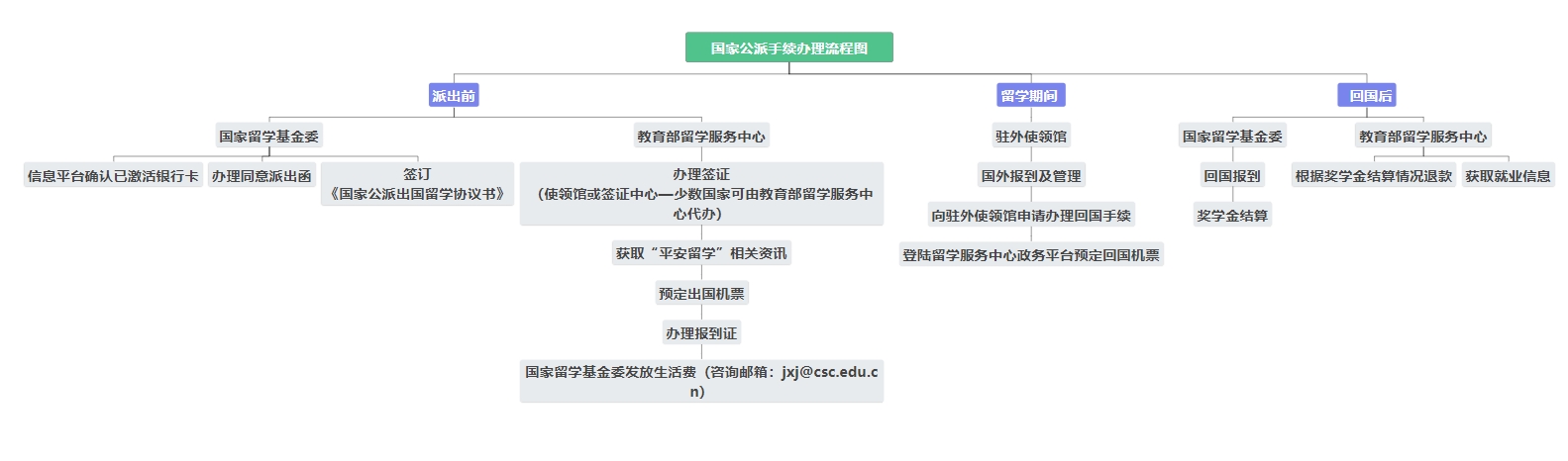 附件1、公派留学派出流程图